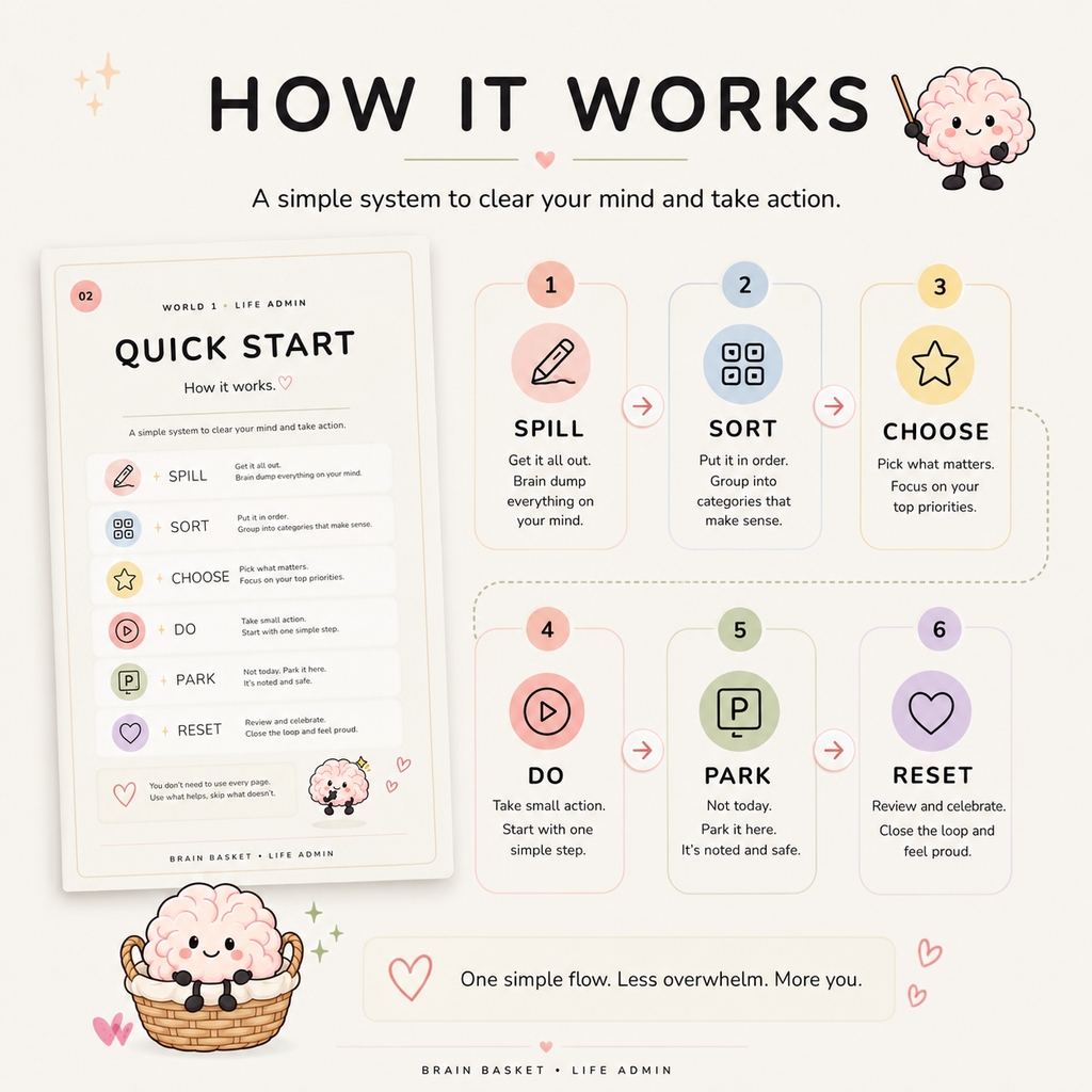 Brain Basket printable system with spill sort choose do park and reset steps