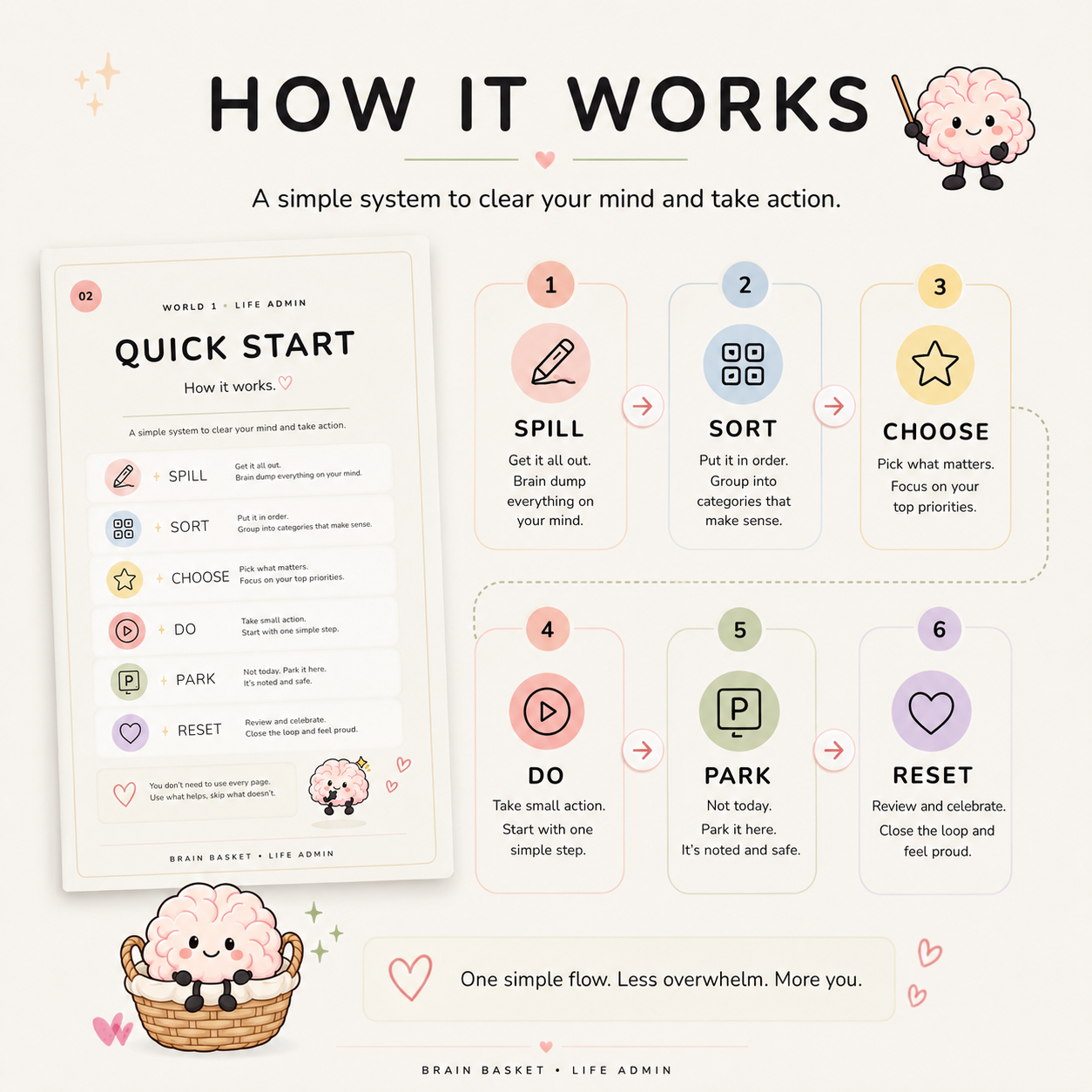Brain Basket printable system with spill sort choose do park and reset steps