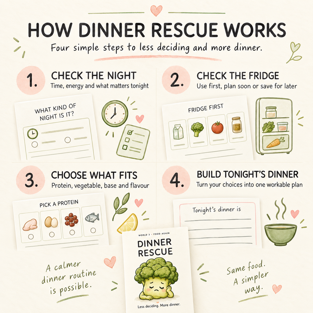 Four-step Dinner Rescue system for checking available time and energy, reviewing the fridge, choosing ingredients and building one workable dinner.